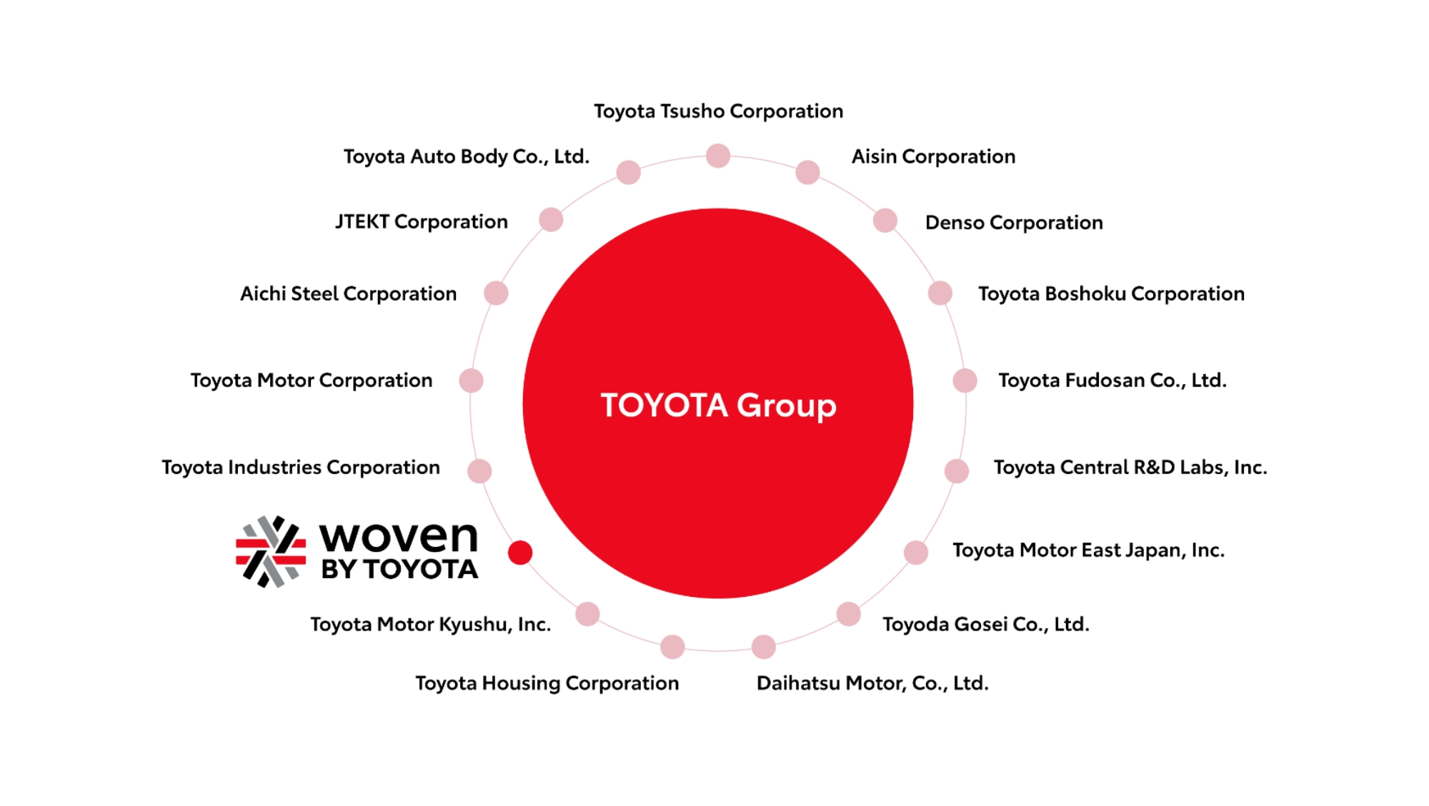 Diagram showing 18 Toyota Group companies with Woven by Toyota highlighted