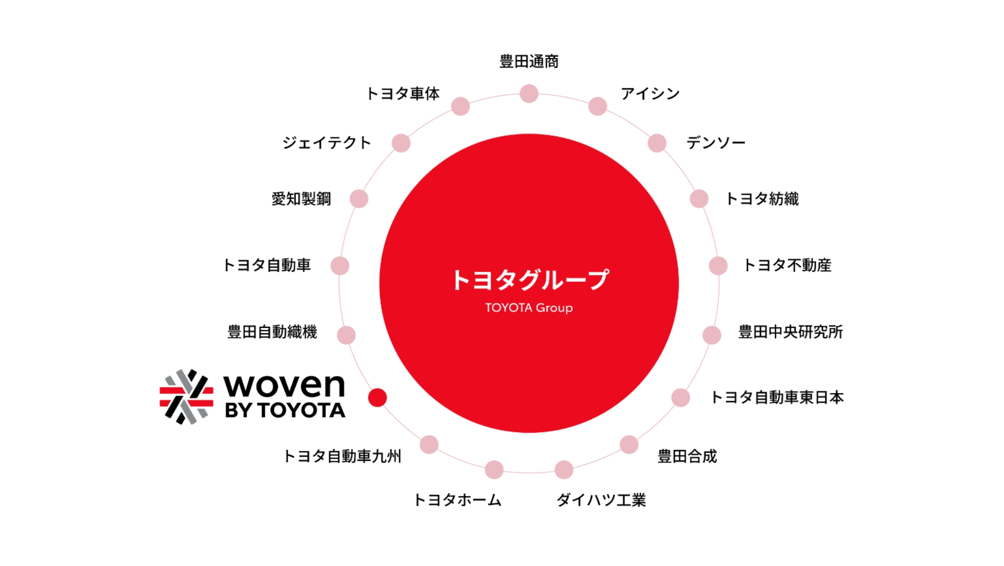 トヨタグループ18社の構成を示し、その中でウーブン・バイ・トヨタを強調した図