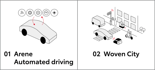 Illustration showing a connected vehicle integrating software, sensors and data systems and urban mobility setting with vehicles, infrastructure and connected devices