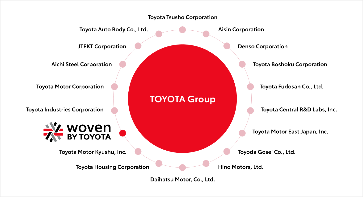 Toyota Group Company Overview Chart
